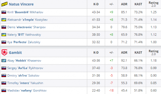 PSG在S15总决赛中遭遇VKS失利成第二支出局战队